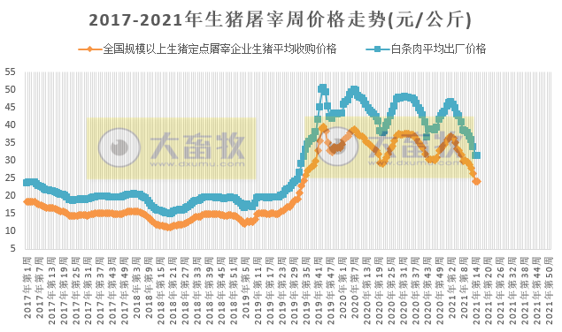 2021年4月第2周生猪产品价格