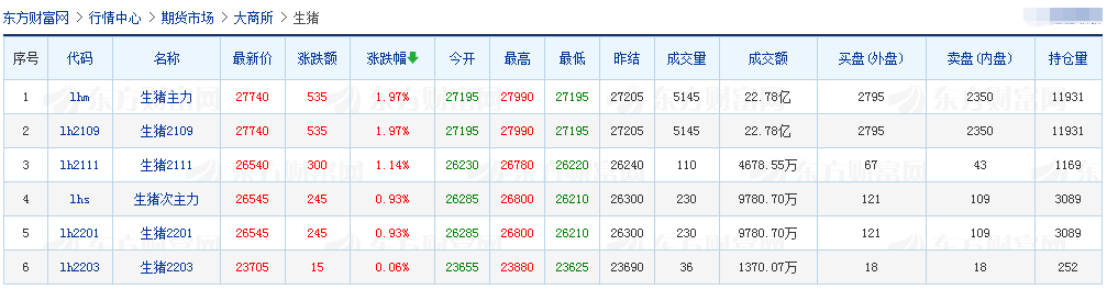 2021.4.23-今日猪价大面积下跌,官方表示非瘟等重大疫病无疫区的生猪调运畅通,温氏今年肉猪销量预计1188万头,天康去年净利同增167%猪瘟销量增208%