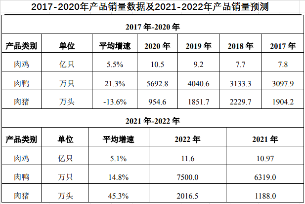 2021.4.23-今日猪价大面积下跌,官方表示非瘟等重大疫病无疫区的生猪调运畅通,温氏今年肉猪销量预计1188万头,天康去年净利同增167%猪瘟销量增208%