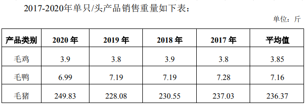 温氏股份回复关注函：公司股权激励计划不存在内幕交易，2021年肉猪销量1188万头，肉猪出栏恢复还需1年