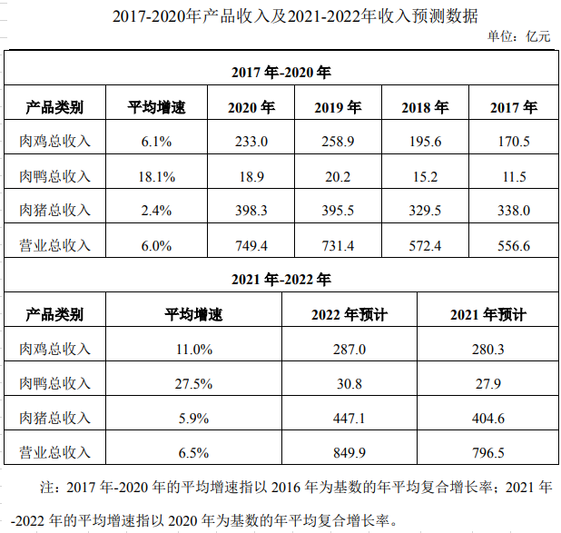 温氏股份回复关注函：公司股权激励计划不存在内幕交易，2021年肉猪销量1188万头，肉猪出栏恢复还需1年
