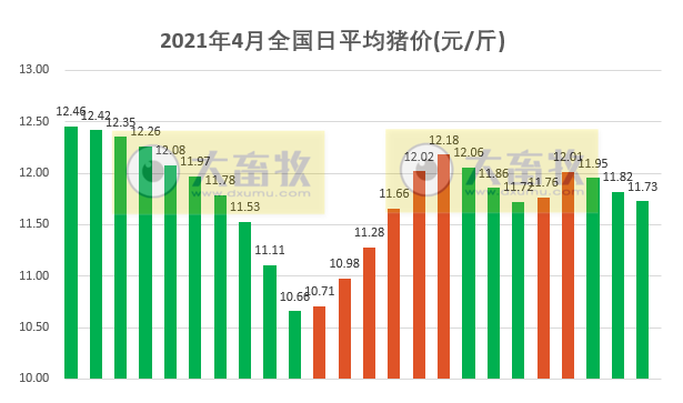 2021.4.24-今日猪价继续下行，正邦坚定“养大猪”战略，金宇去年净利增长83.76%猪圆环疫苗销量增近2倍，海利去年净利下滑，韩国新发269起非瘟疫情