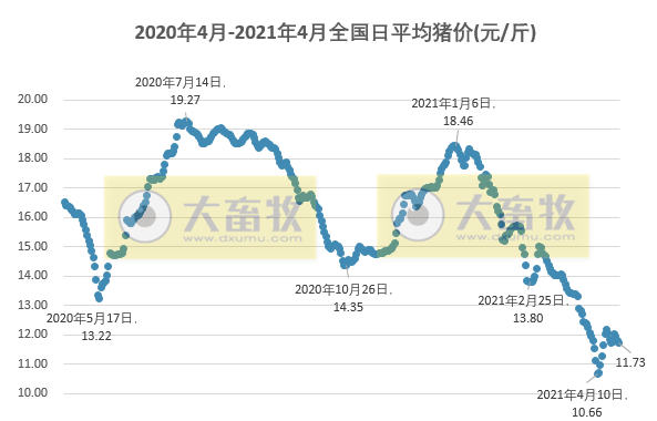 2021.4.24-今日猪价继续下行，正邦坚定“养大猪”战略，金宇去年净利增长83.76%猪圆环疫苗销量增近2倍，海利去年净利下滑，韩国新发269起非瘟疫情