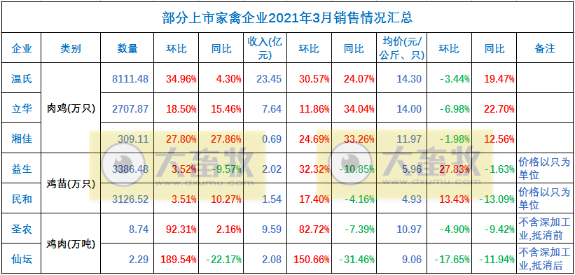 温氏、立华等7家家禽企业3月和1季度业绩对比