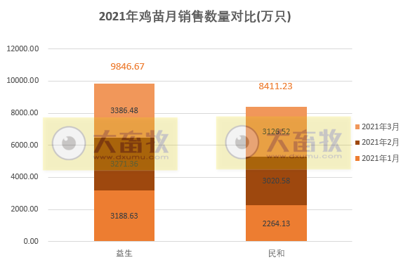 温氏、立华等7家家禽企业3月和1季度业绩对比