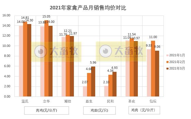 温氏、立华等7家家禽企业3月和1季度业绩对比