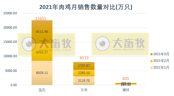 温氏、立华等7家家禽企业3月和1季度业绩对比
