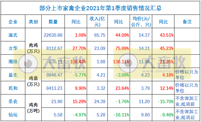 温氏、立华等7家家禽企业3月和1季度业绩对比