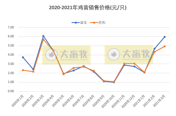温氏、立华等7家家禽企业3月和1季度业绩对比