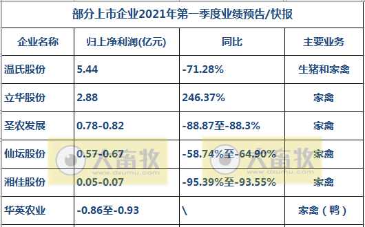 温氏、立华等7家家禽企业3月和1季度业绩对比