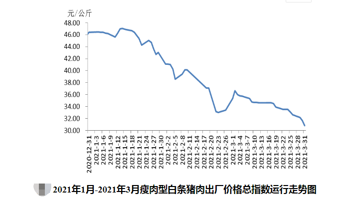 2021年3月及第1季度生猪行业数据汇总