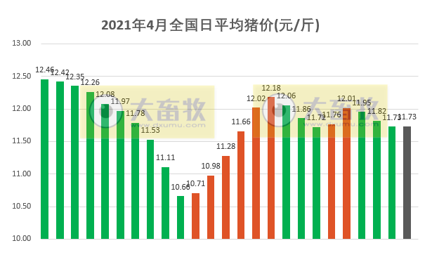 2021.4.25-今日猪价10省上涨，天邦去年扣非净利增106917%；温氏1季度养猪业务微亏，首个楼房养猪项目竣工