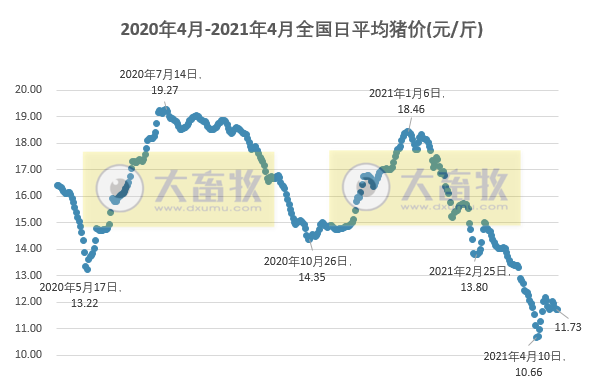 2021.4.25-今日猪价10省上涨，天邦去年扣非净利增106917%；温氏1季度养猪业务微亏，首个楼房养猪项目竣工