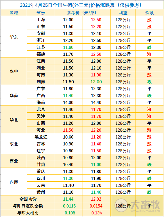 2021.4.25-今日猪价10省上涨，天邦去年扣非净利增106917%；温氏1季度养猪业务微亏，首个楼房养猪项目竣工