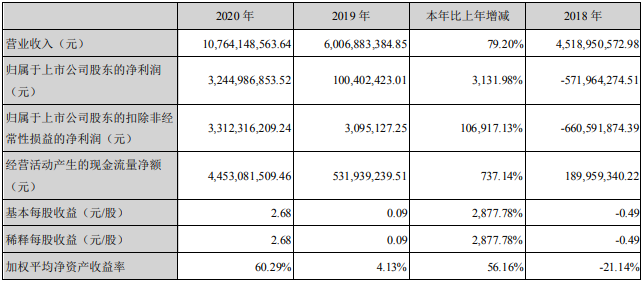 2021.4.25-今日猪价10省上涨，天邦去年扣非净利增106917%；温氏1季度养猪业务微亏，首个楼房养猪项目竣工
