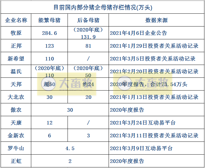 14家上市猪企3月及1季度生猪销售PK