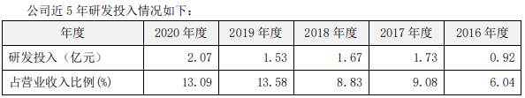 【2020年报】金宇生物2020年净利超4亿同增84%，拟派现金1.35亿元，参与非洲猪瘟疫苗的研发