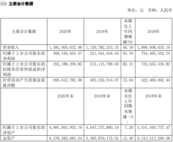 【2020年报】金宇生物2020年净利超4亿同增84%，拟派现金1.35亿元，参与非洲猪瘟疫苗的研发