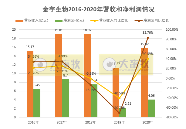 【2020年报】金宇生物2020年净利超4亿同增84%，拟派现金1.35亿元，参与非洲猪瘟疫苗的研发