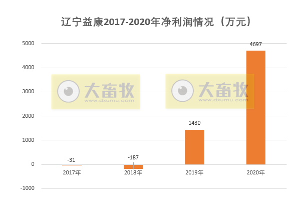 【2020年报】金宇生物2020年净利超4亿同增84%，拟派现金1.35亿元，参与非洲猪瘟疫苗的研发