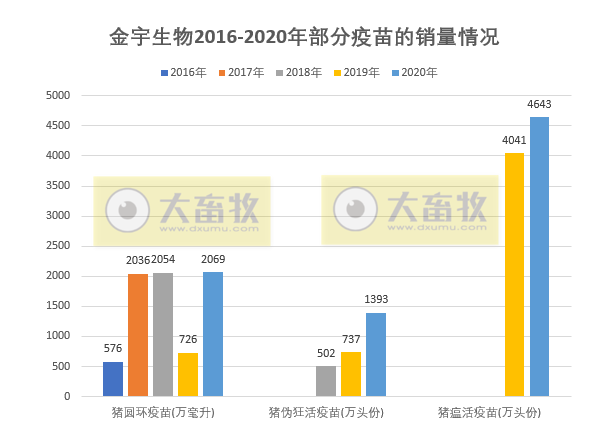 【2020年报】金宇生物2020年净利超4亿同增84%，拟派现金1.35亿元，参与非洲猪瘟疫苗的研发