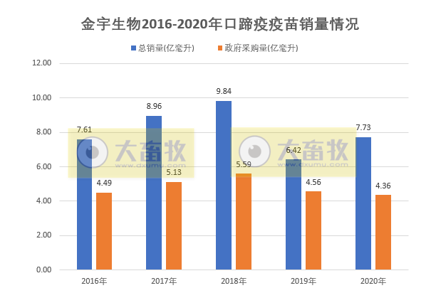 【2020年报】金宇生物2020年净利超4亿同增84%，拟派现金1.35亿元，参与非洲猪瘟疫苗的研发