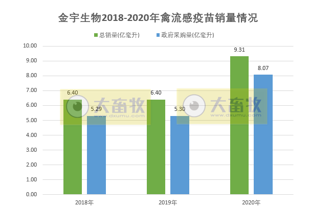 【2020年报】金宇生物2020年净利超4亿同增84%，拟派现金1.35亿元，参与非洲猪瘟疫苗的研发