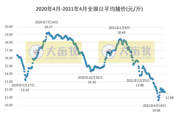 2021.4.26-今日猪价回落,生猪股和期货纷纷下跌,非瘟后生猪养殖成本约增4成,四川一季度生猪出栏超1500万头同增近4成