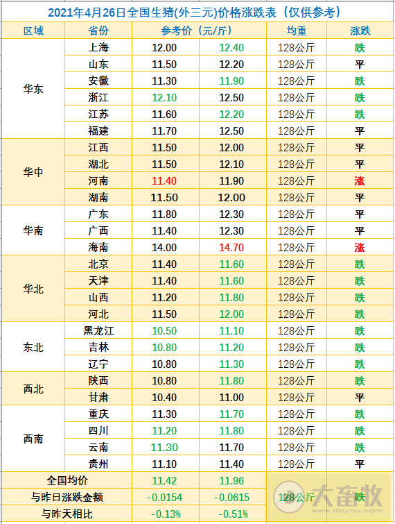 2021.4.26-今日猪价回落,生猪股和期货纷纷下跌,非瘟后生猪养殖成本约增4成,四川一季度生猪出栏超1500万头同增近4成