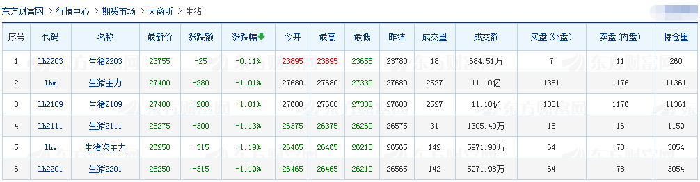 2021.4.26-今日猪价回落,生猪股和期货纷纷下跌,非瘟后生猪养殖成本约增4成,四川一季度生猪出栏超1500万头同增近4成