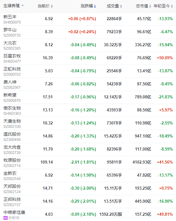 2021.4.26-今日猪价回落,生猪股和期货纷纷下跌,非瘟后生猪养殖成本约增4成,四川一季度生猪出栏超1500万头同增近4成