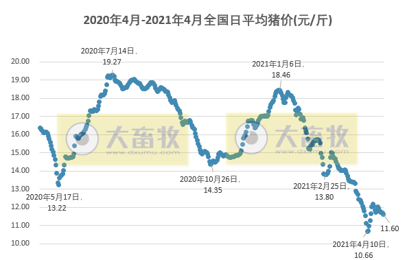 2021.4.27-今日猪价18省下跌，仔猪价格连跌5周，湖南一季度生猪出栏存栏数均增3成，大北农一季度营收增8成净利下滑16%