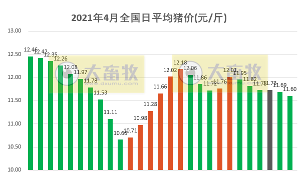 2021.4.27-今日猪价18省下跌，仔猪价格连跌5周，湖南一季度生猪出栏存栏数均增3成，大北农一季度营收增8成净利下滑16%