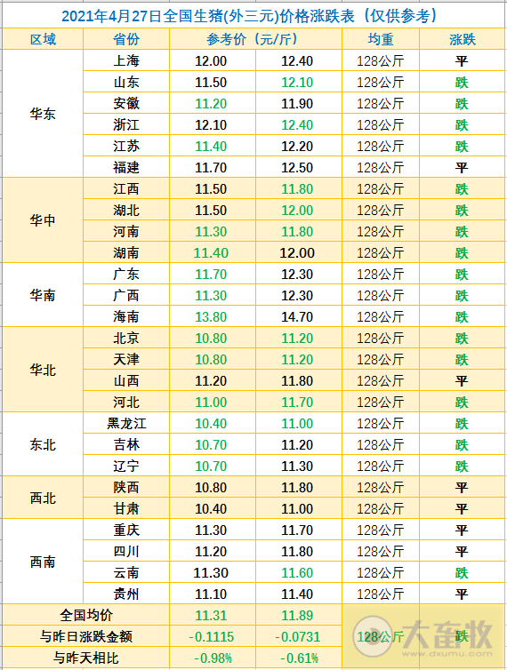 2021.4.27-今日猪价18省下跌，仔猪价格连跌5周，湖南一季度生猪出栏存栏数均增3成，大北农一季度营收增8成净利下滑16%