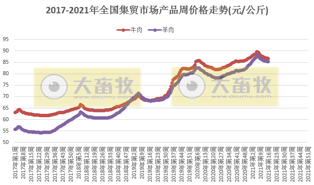 2021年4月第3周牛羊价格