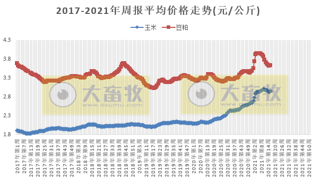 2021年4月第3周家禽产品价格