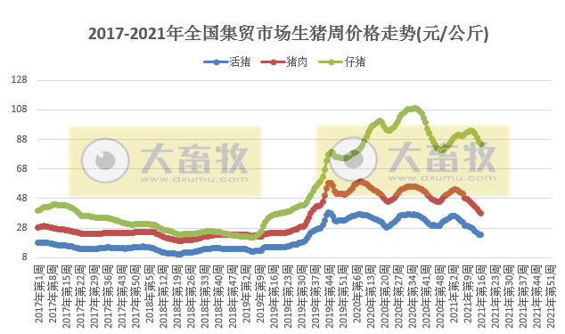 2021.4.27-今日猪价18省下跌，仔猪价格连跌5周，湖南一季度生猪出栏存栏数均增3成，大北农一季度营收增8成净利下滑16%