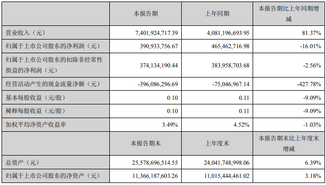 2021.4.27-今日猪价18省下跌，仔猪价格连跌5周，湖南一季度生猪出栏存栏数均增3成，大北农一季度营收增8成净利下滑16%