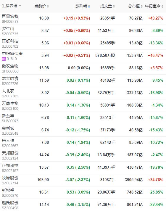 2021.4.27-今日猪价18省下跌，仔猪价格连跌5周，湖南一季度生猪出栏存栏数均增3成，大北农一季度营收增8成净利下滑16%