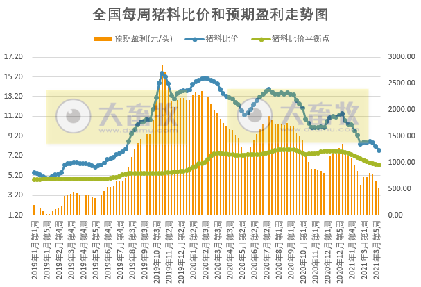 2021年4月第1周生猪产品价格