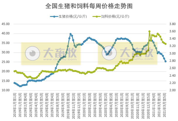 2021年4月第1周生猪产品价格