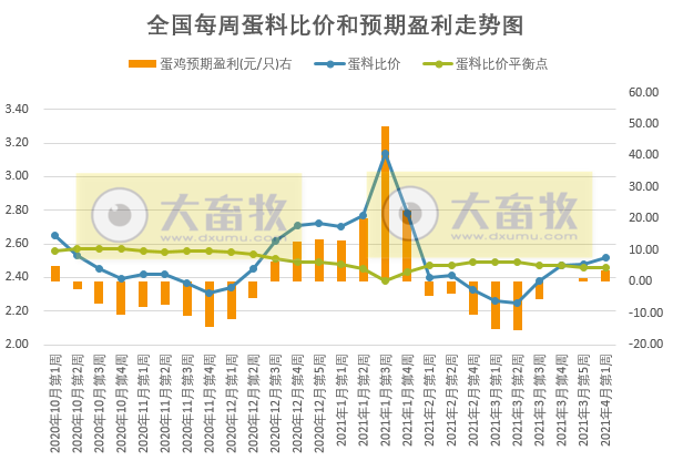 2021年4月第1周家禽产品价格