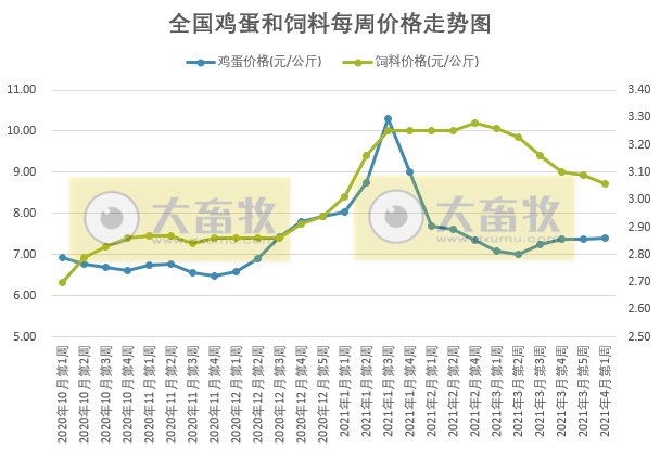 2021年4月第1周家禽产品价格