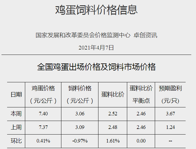 2021年4月第1周家禽产品价格