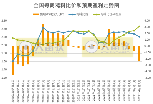 2021年4月第1周家禽产品价格