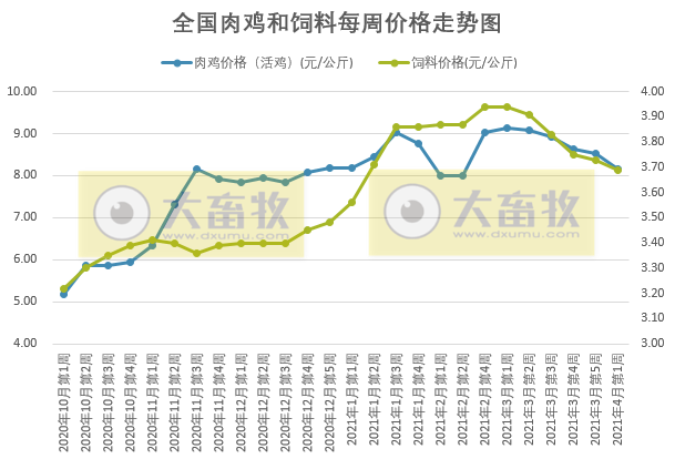 2021年4月第1周家禽产品价格