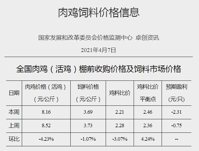 2021年4月第1周家禽产品价格