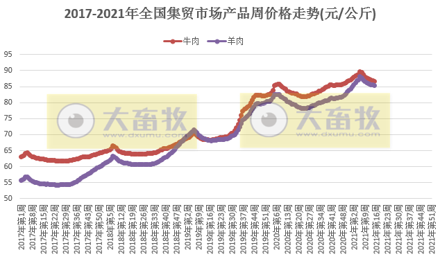 2021年4月第2周牛羊价格