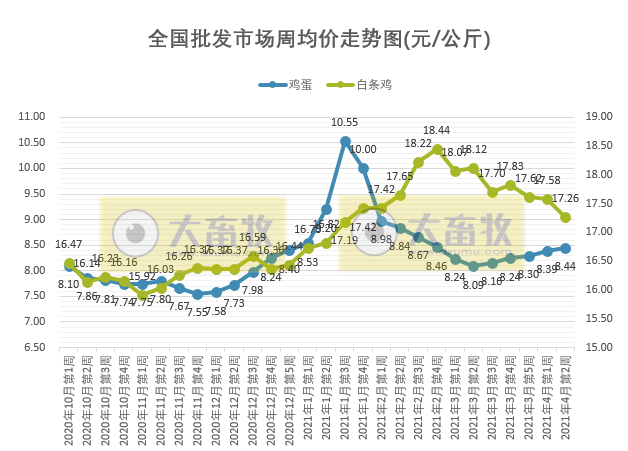 2021年4月第2周家禽产品价格