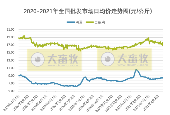 2021年4月第2周家禽产品价格